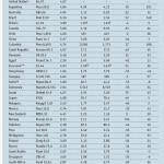 Ranking of currencies based on Big Mac Index